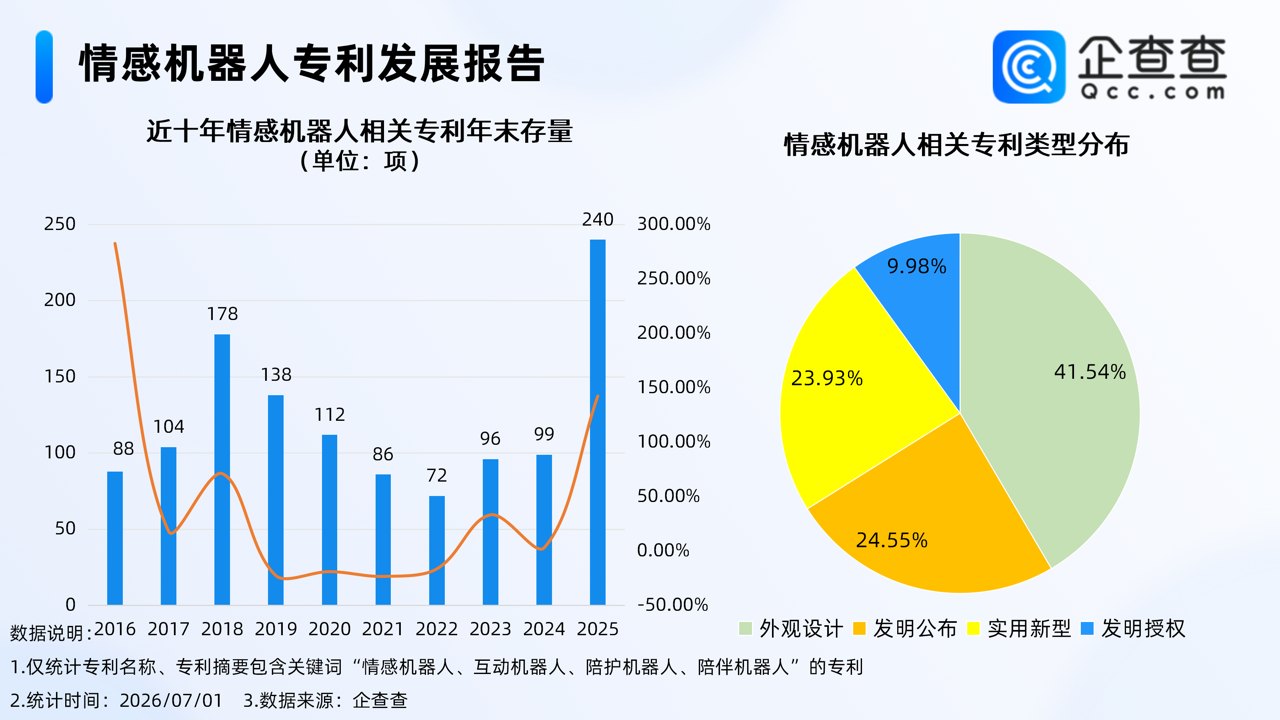 “机器人伴侣”订单破1万台！去年情感机器人相关专利申请量创新高