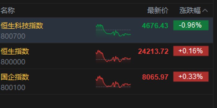 港股收评：恒指涨0.16% 科指跌0.96% PCB概念、半导体板块集体调整