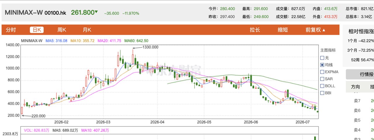 融资160亿、创始人宣布“零薪酬”，解禁后的MiniMax要做什么
